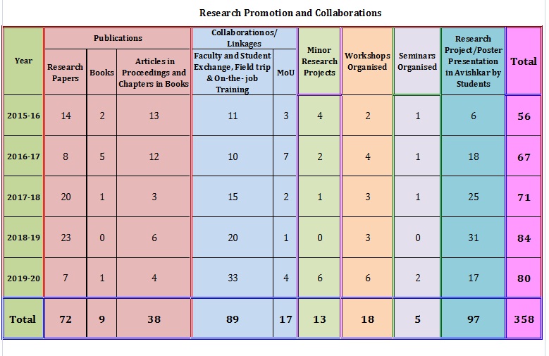 Research Statistics